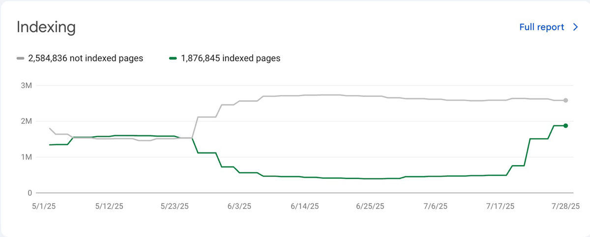 Indexing History